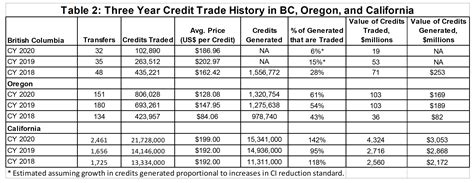 lcfs credit value.